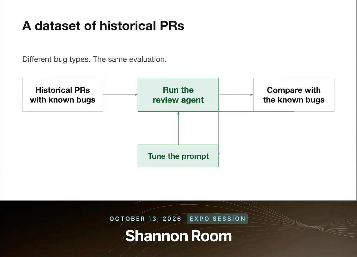 Workflow from historical PRs with known bugs to running the review agent and comparing with known bugs, with a prompt-tuning feedback loop.