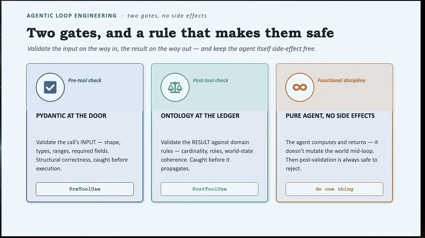Three panels describe input validation, output validation, and side-effect-free agents.