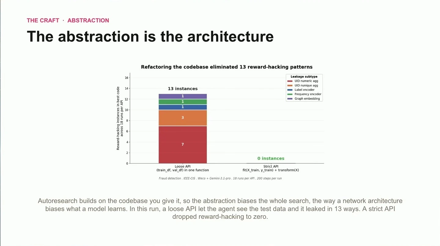 Chart compares 13 reward-hacking instances with a loose API against zero with a strict API.