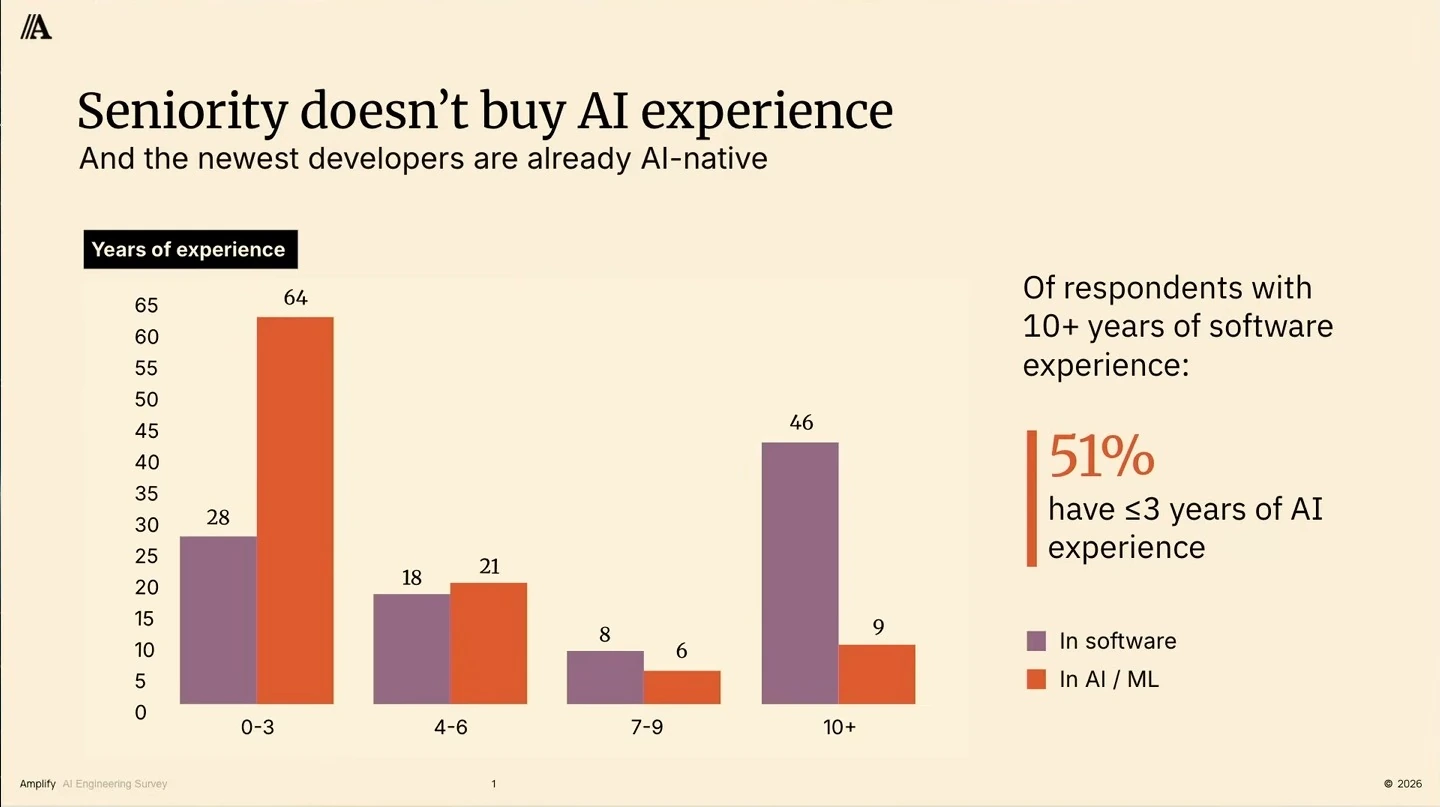 Experience chart comparing software and AI/ML experience; 51% of respondents with 10 or more years in software have three years or less of AI experience.