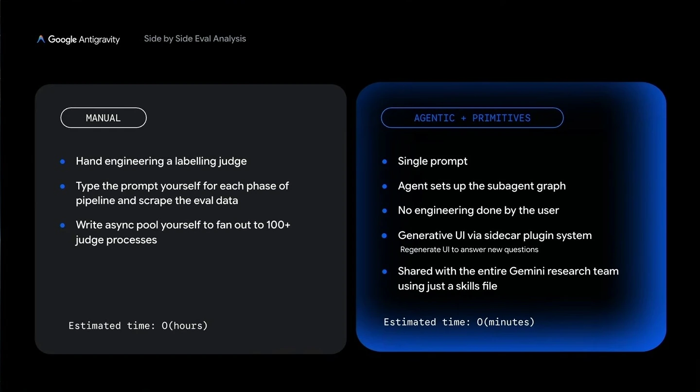 A comparison lists manual evaluation tasks alongside an agentic workflow using a prompt, subagents and generative UI, with estimated times of hours and minutes respectively.