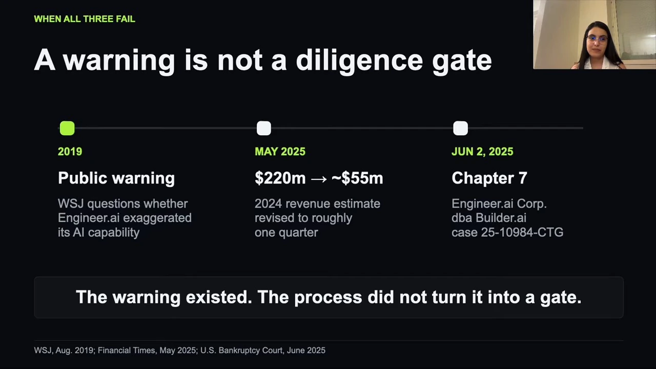 Timeline shows a public warning about AI claims, a revised revenue estimate, and Builder.ai's Chapter 7 filing.