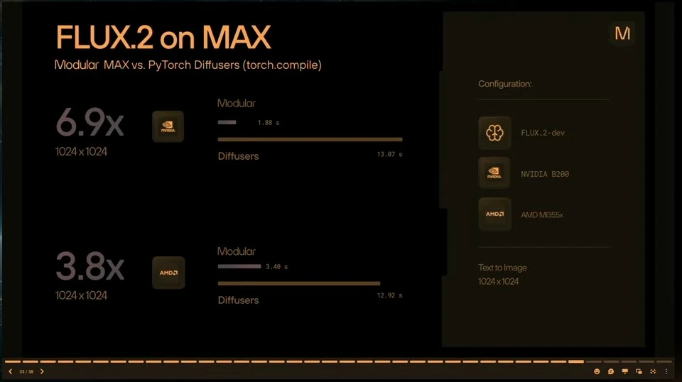 Benchmark slide comparing FLUX.2 generation times on NVIDIA and AMD GPUs.