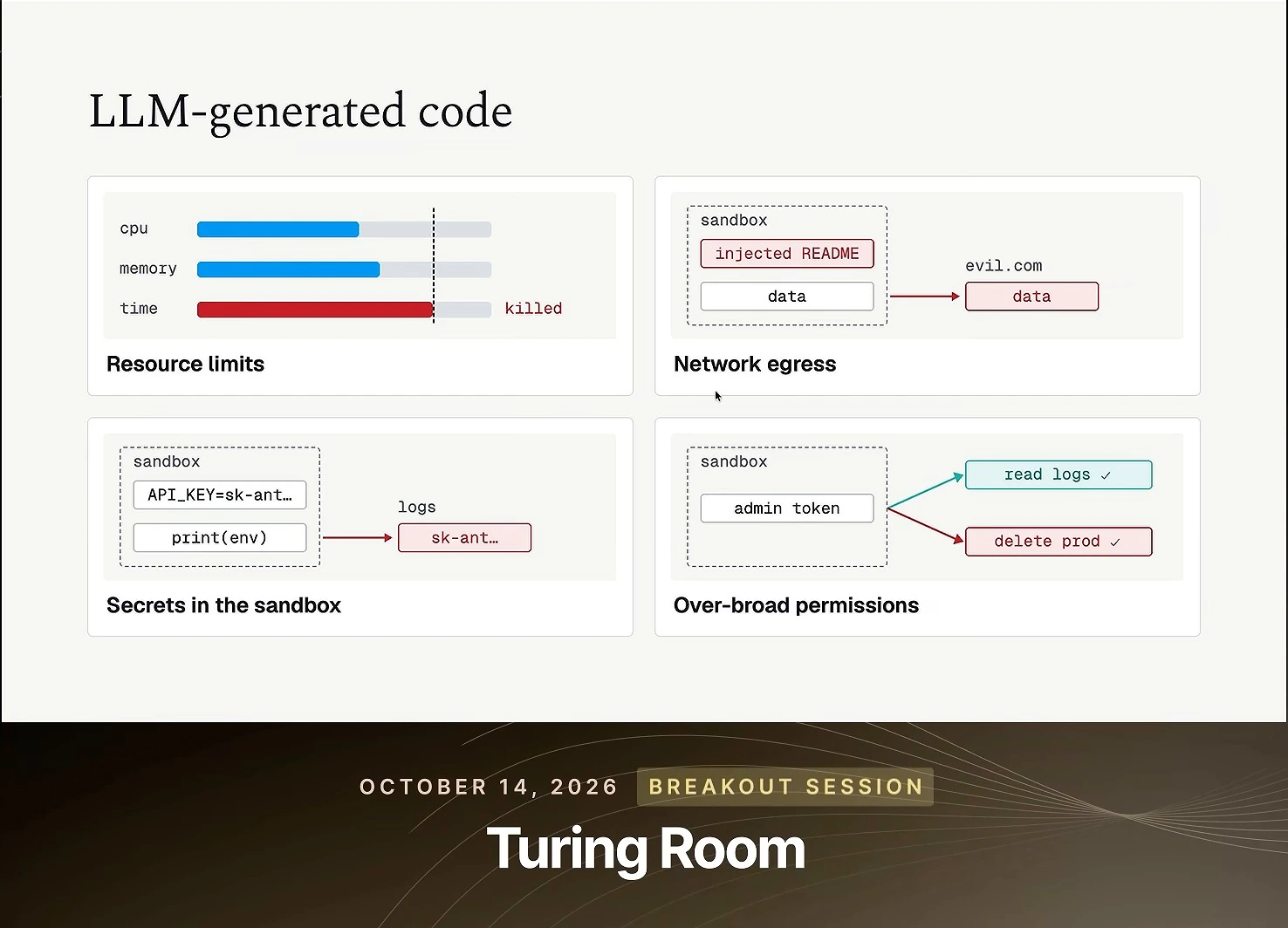 Four diagrams illustrate resource limits, data leaving a sandbox, secret leakage into logs, and excessive permissions.
