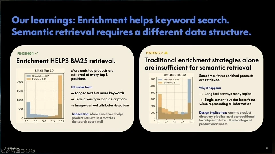 Two panels explain that enrichment helps BM25 retrieval while traditional enrichment alone can be insufficient for semantic retrieval.