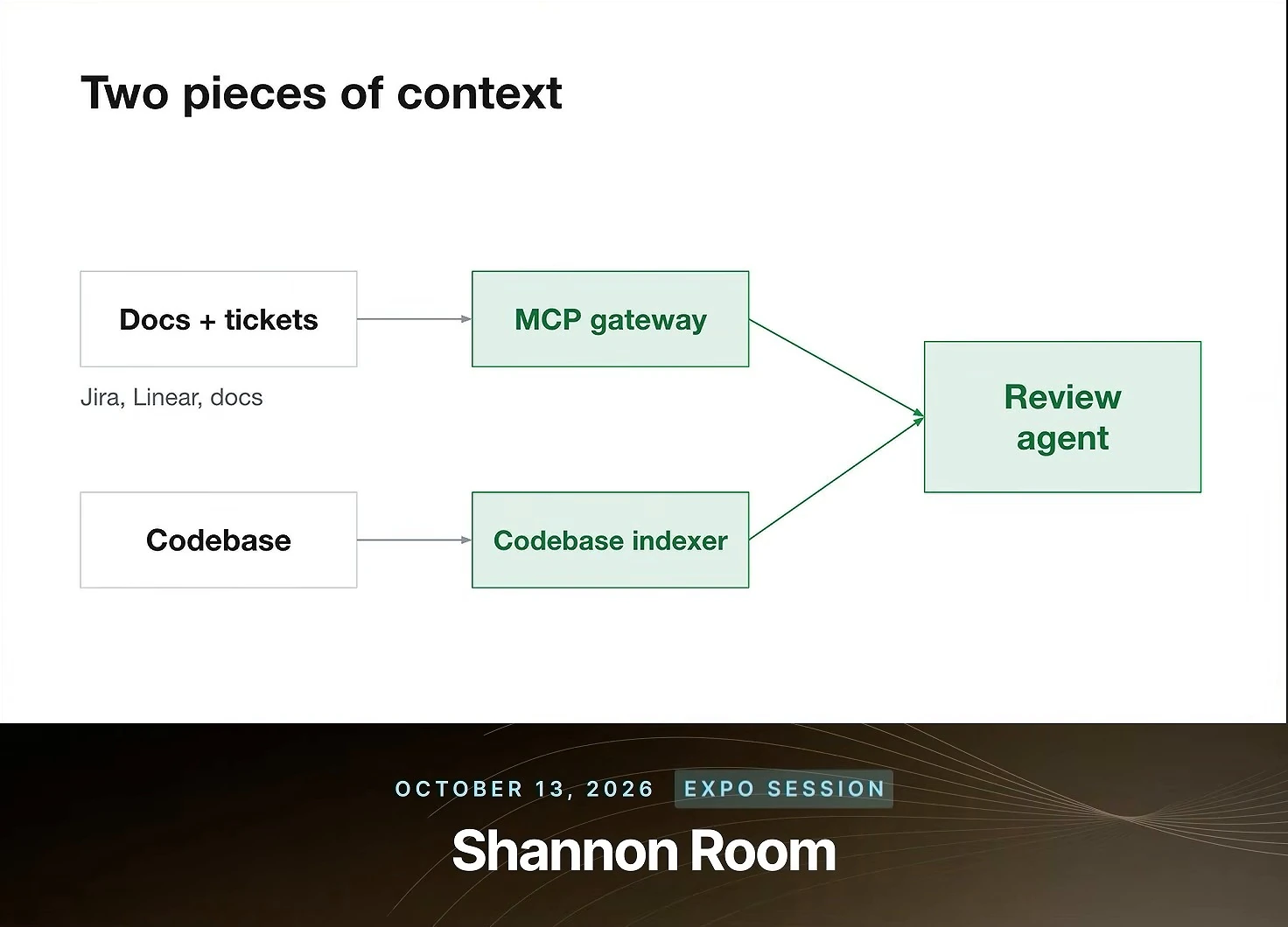Docs and tickets feed an MCP gateway, while the codebase feeds a codebase indexer; both paths supply a review agent.