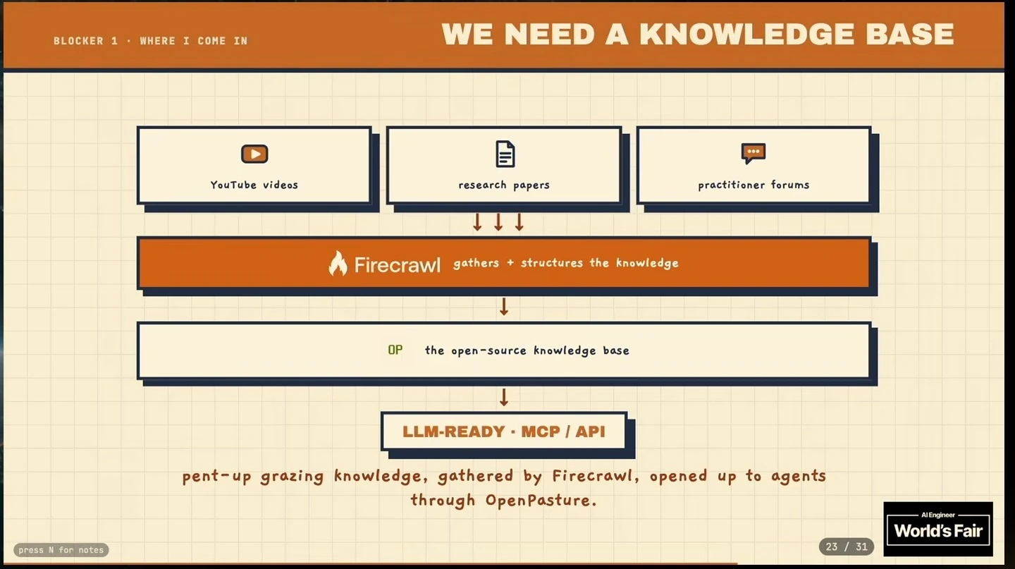 Diagram showing videos, research papers and forums feeding a Firecrawl-powered OpenPasture knowledge base for agents.