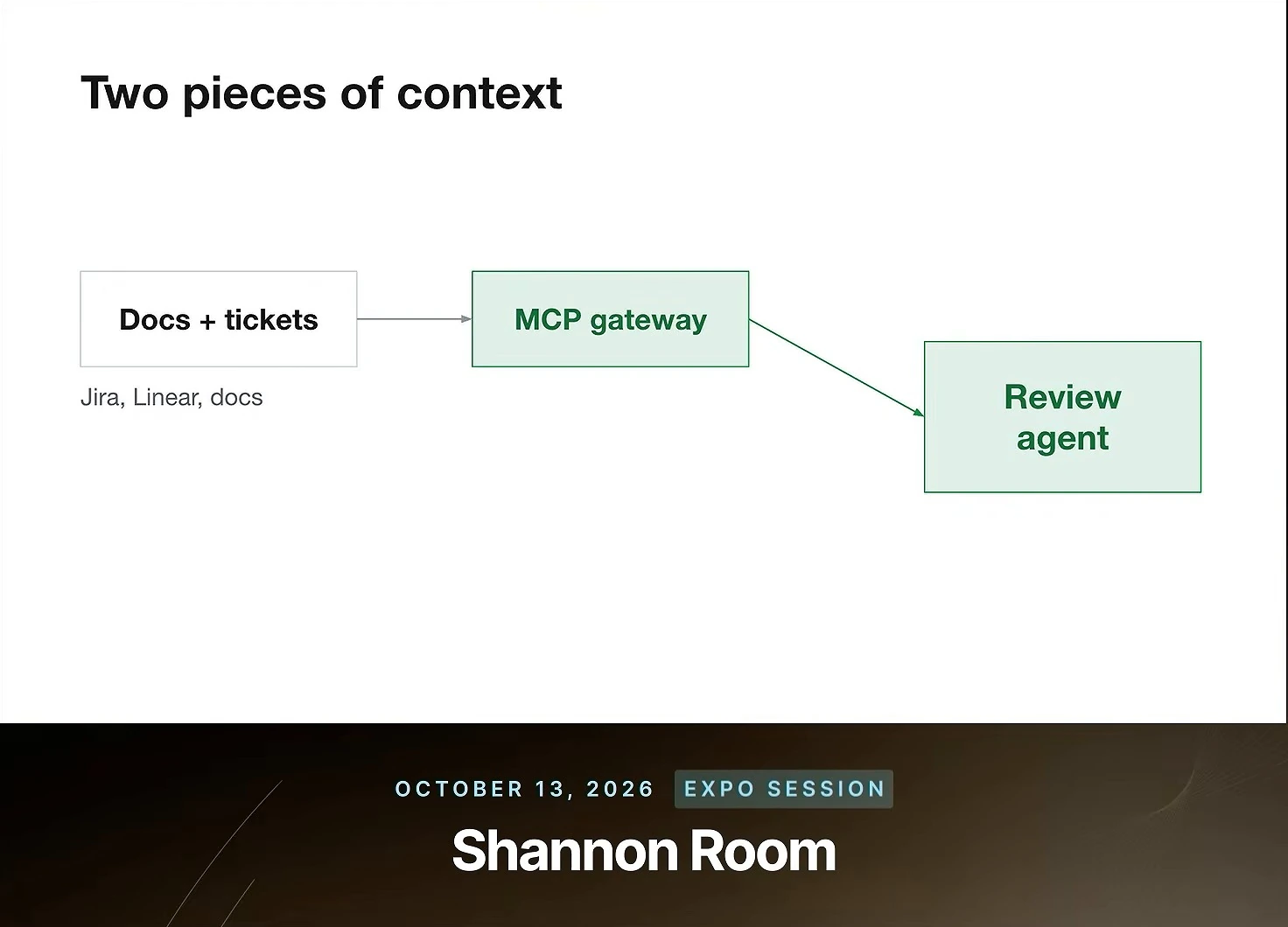 Initial diagram under Two pieces of context: Docs + tickets, with Jira, Linear, docs listed beneath, connects to an MCP gateway and then a review agent. Only this input branch is visible.