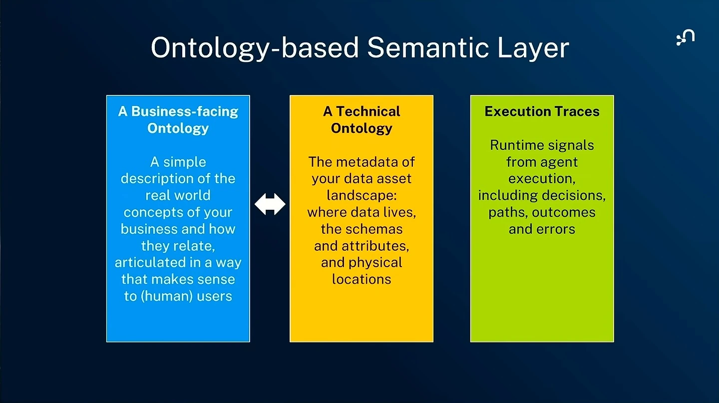 Three columns describe a business-facing ontology, a technical ontology and execution traces; an arrow connects the first two.