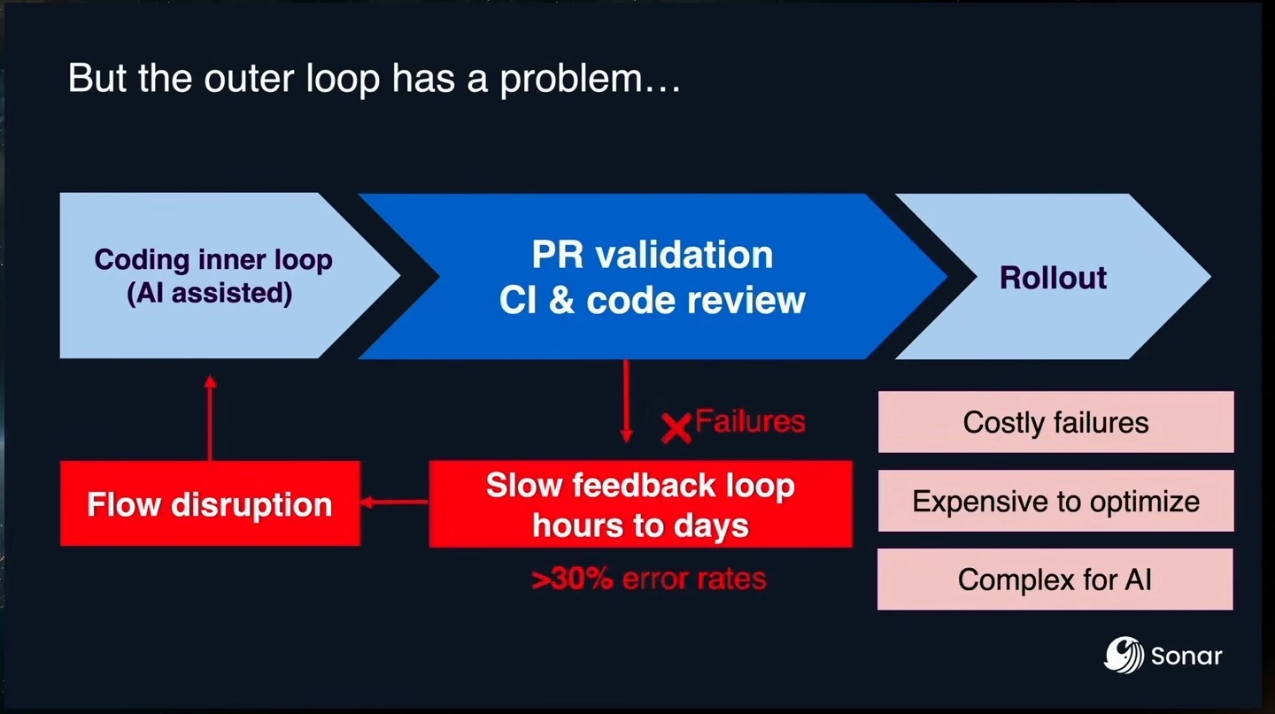 Diagram connects PR validation failures to slow feedback and disrupted flow, and lists costs and complexity.