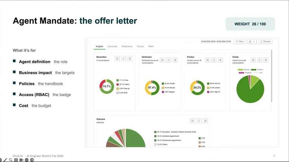 Agent mandate components: definition, business impact, policies, access, and cost, alongside an analytics dashboard.