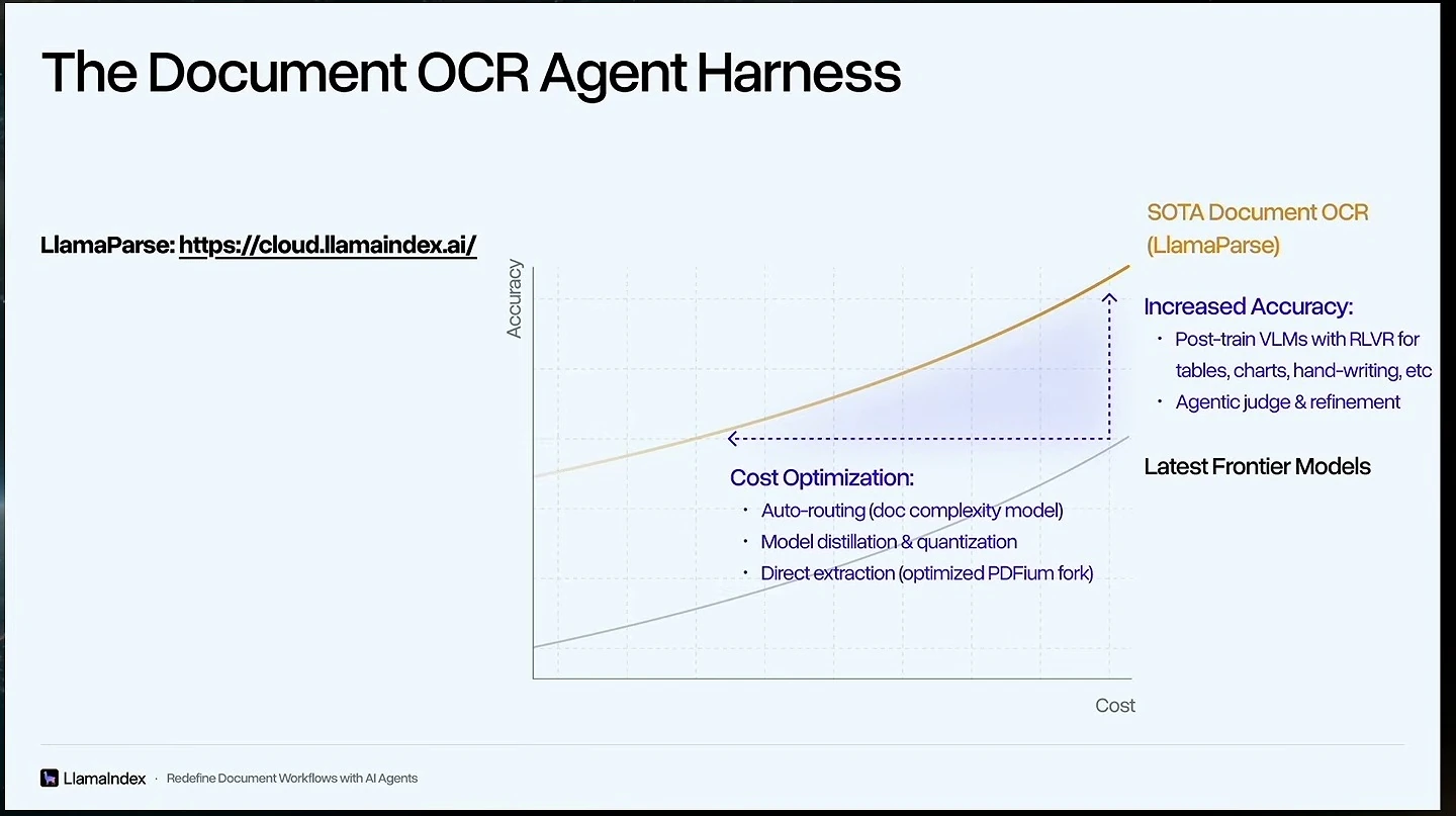 Slide shows a LlamaParse link beside a document OCR cost and accuracy chart.