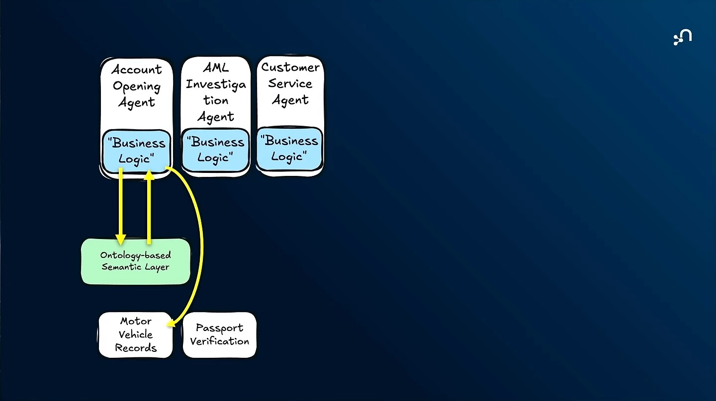 An account opening agent exchanges information with an ontology-based semantic layer and connects to motor vehicle records.