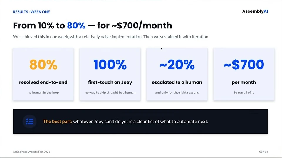 Week-one results show 80% resolved end-to-end, 100% first-touch on Joey, about 20% escalated, and about $700 in monthly costs.