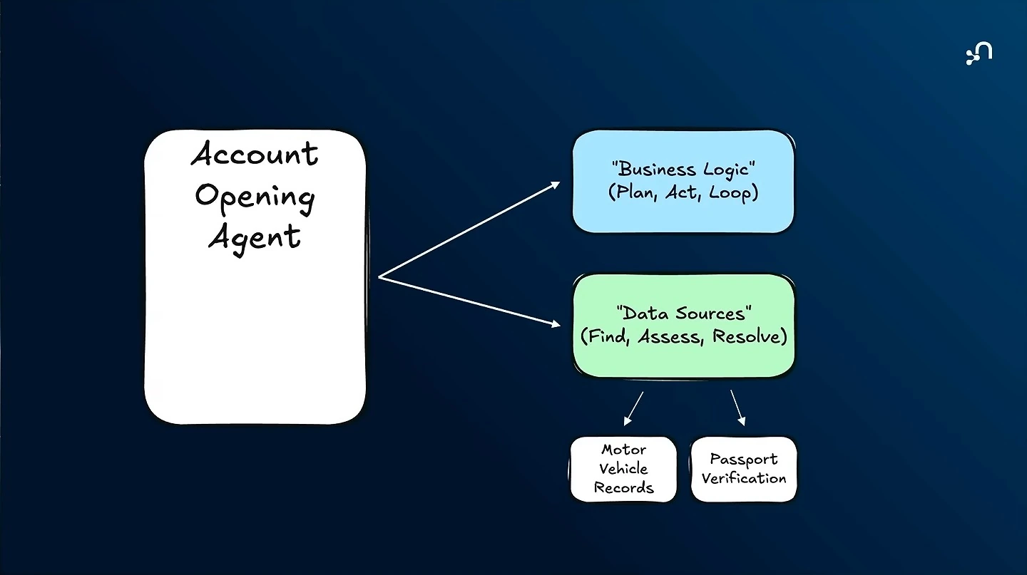 An account-opening agent points to business logic and data sources, with motor vehicle records and passport verification shown as examples.
