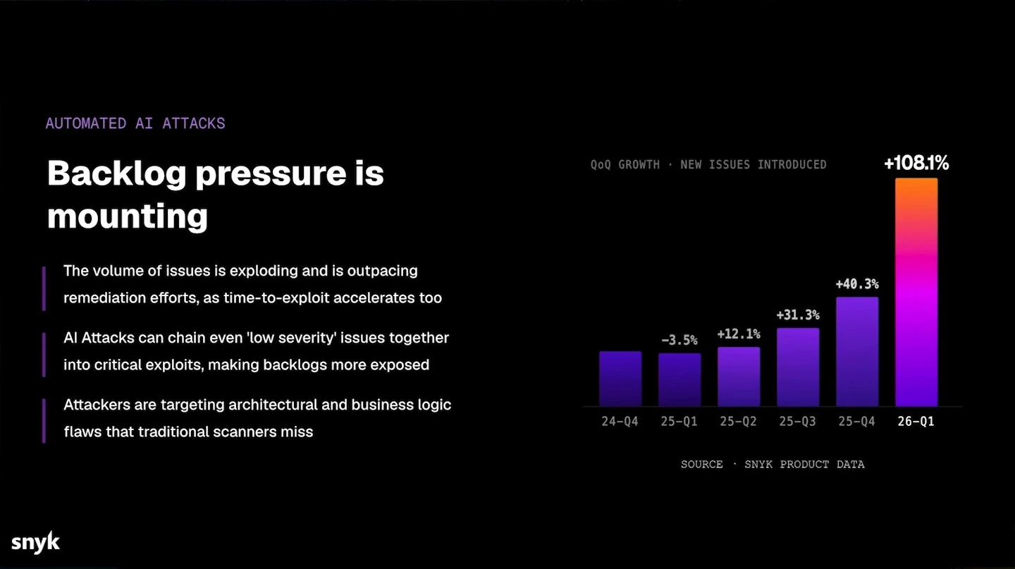 The slide describes growing security backlogs and charts quarterly growth in new issues through the first quarter of 2026.