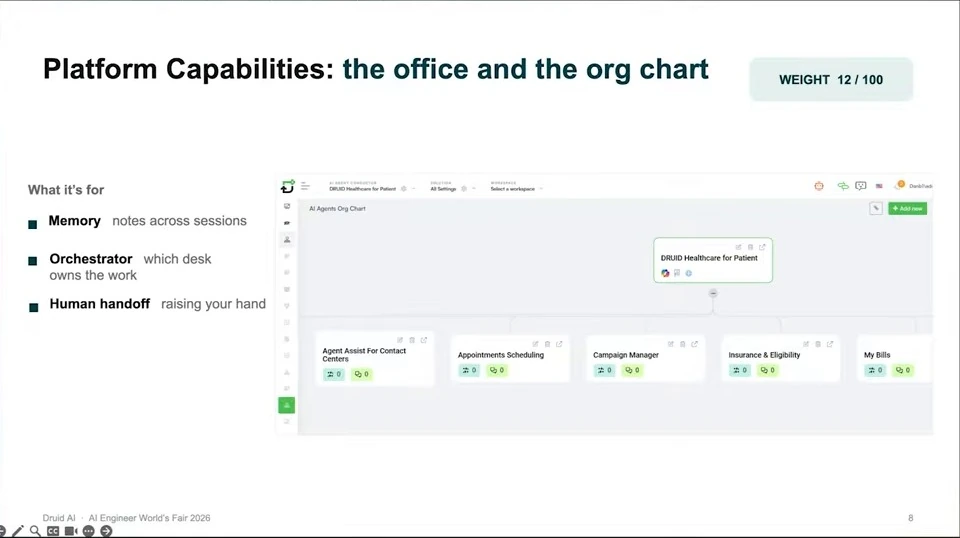 Platform capabilities include memory, orchestration, and human handoff, illustrated by an agent organization chart.