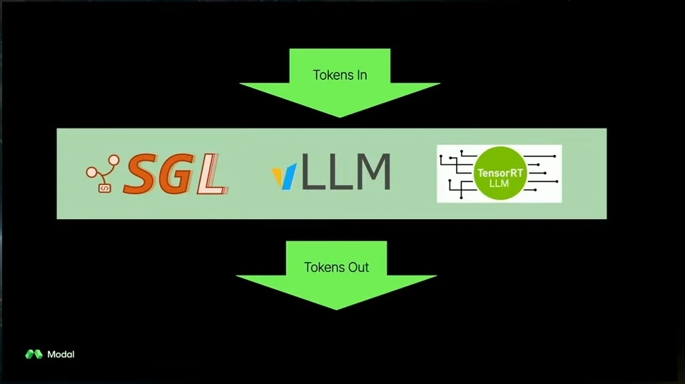 Arrows show tokens entering and leaving a box containing SGLang, vLLM and TensorRT-LLM logos.