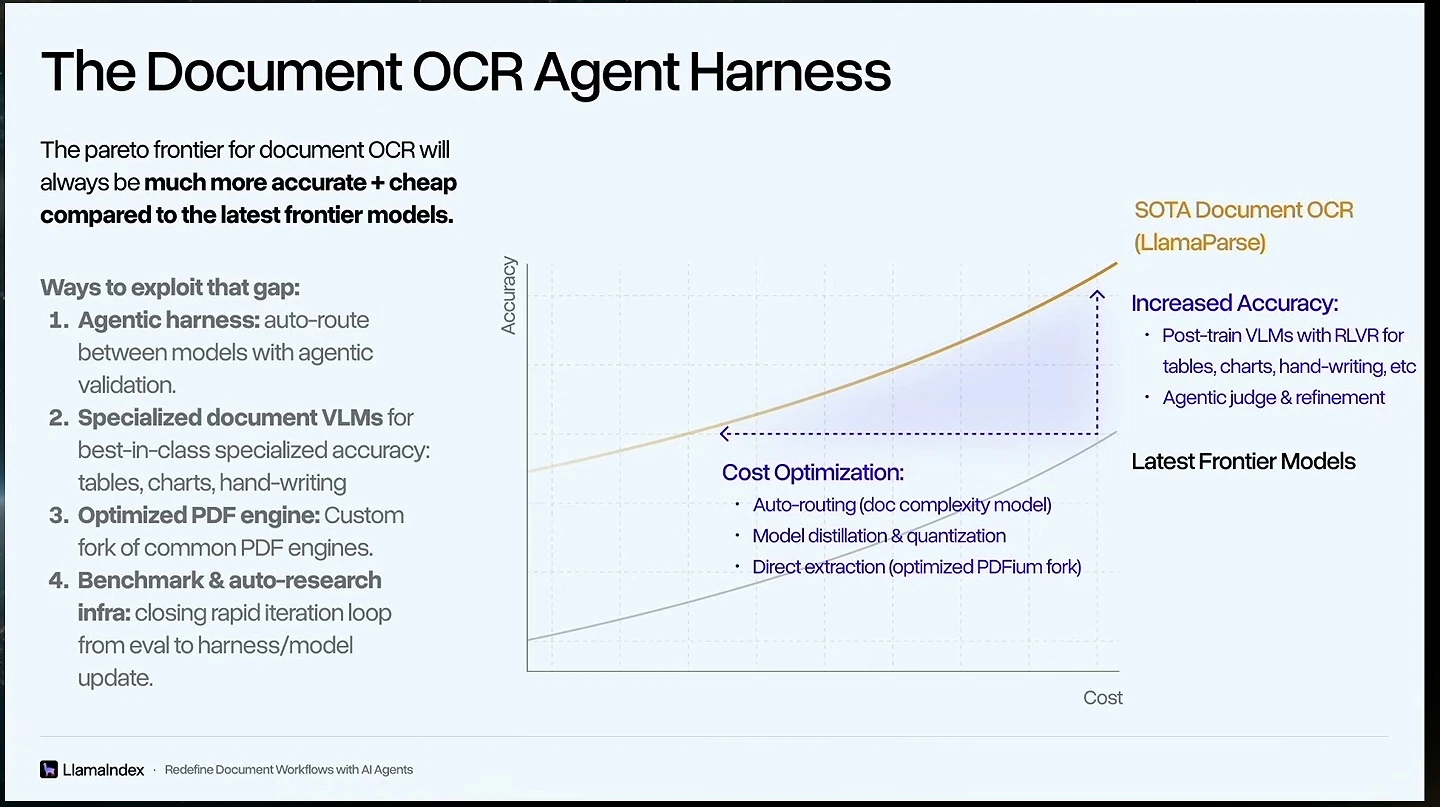 Slide lists components of a document OCR agent harness beside a cost and accuracy chart.