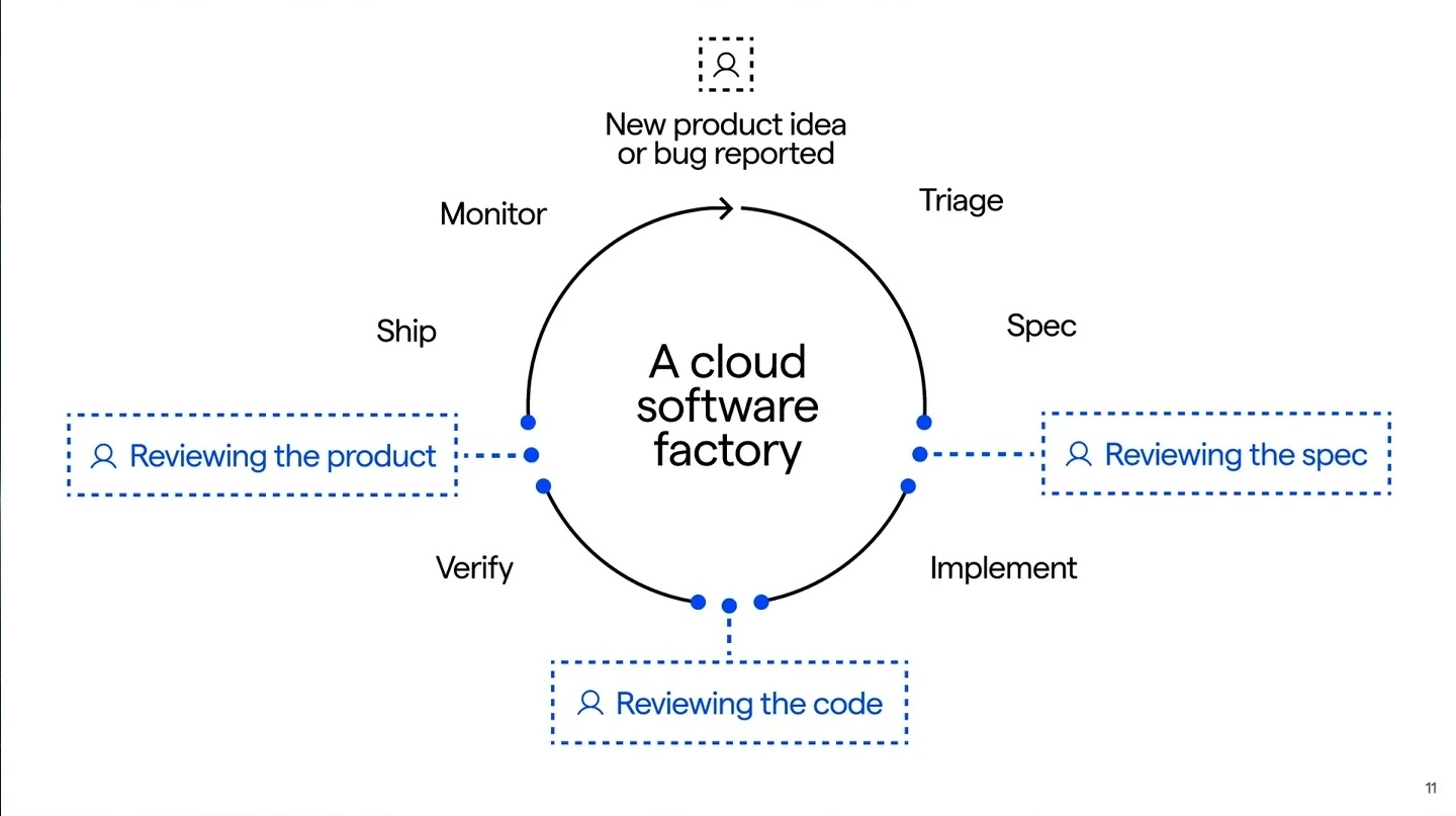 Circular software lifecycle diagram with triage, spec, implementation, verification, shipping, and monitoring, plus human review points.