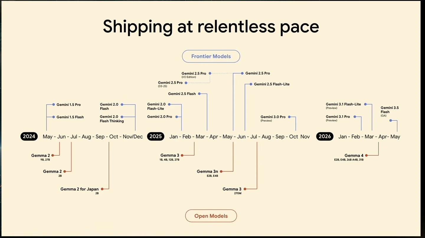 Timeline of Gemini and Gemma model releases from 2024 to 2026.
