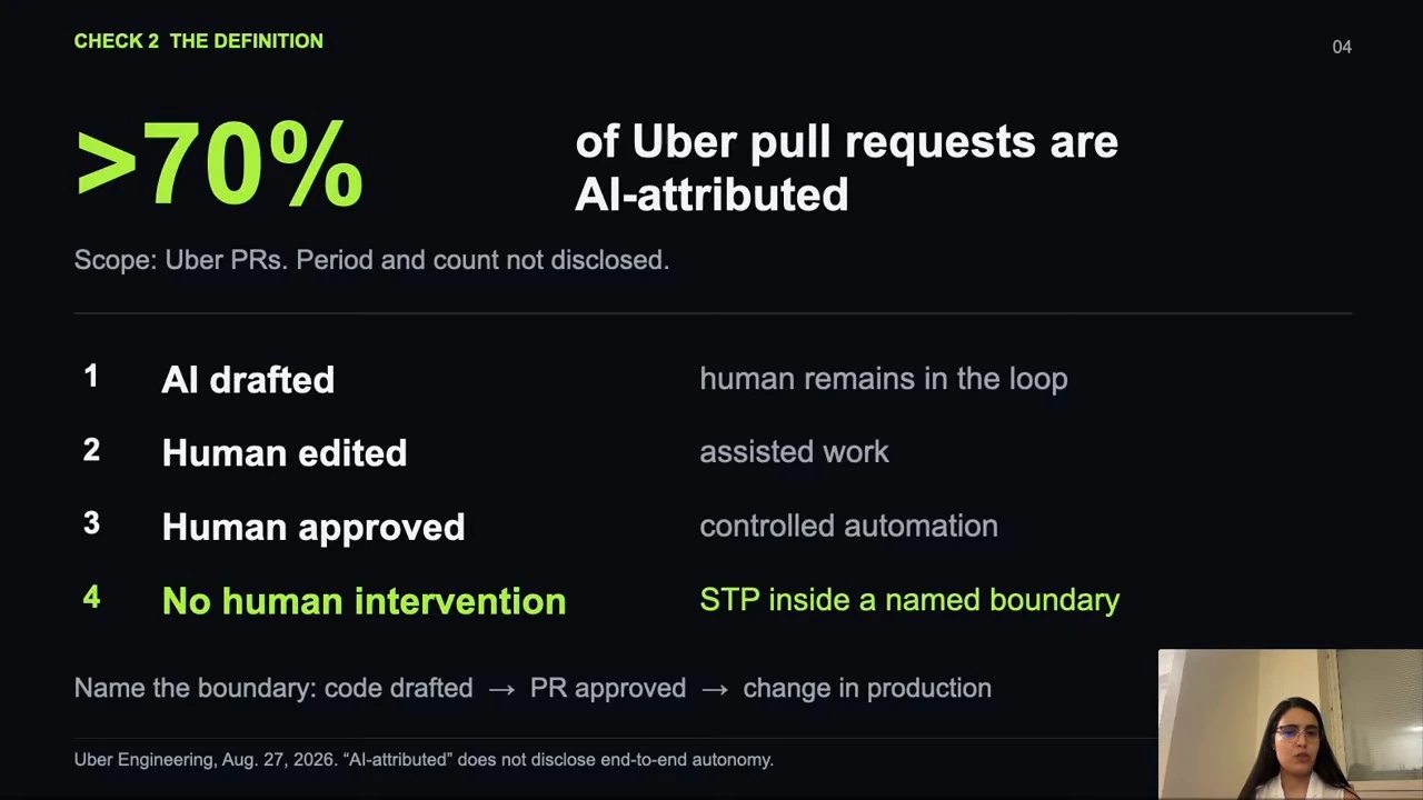 Slide distinguishes AI-attributed pull requests from work completed without human intervention inside a named boundary.