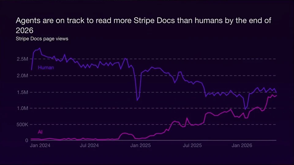Agent traffic to Stripe documentation — recorded presentation