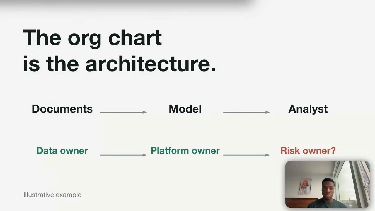 Documents flow to a model and then an analyst, with data and platform owners identified and the risk owner in question.