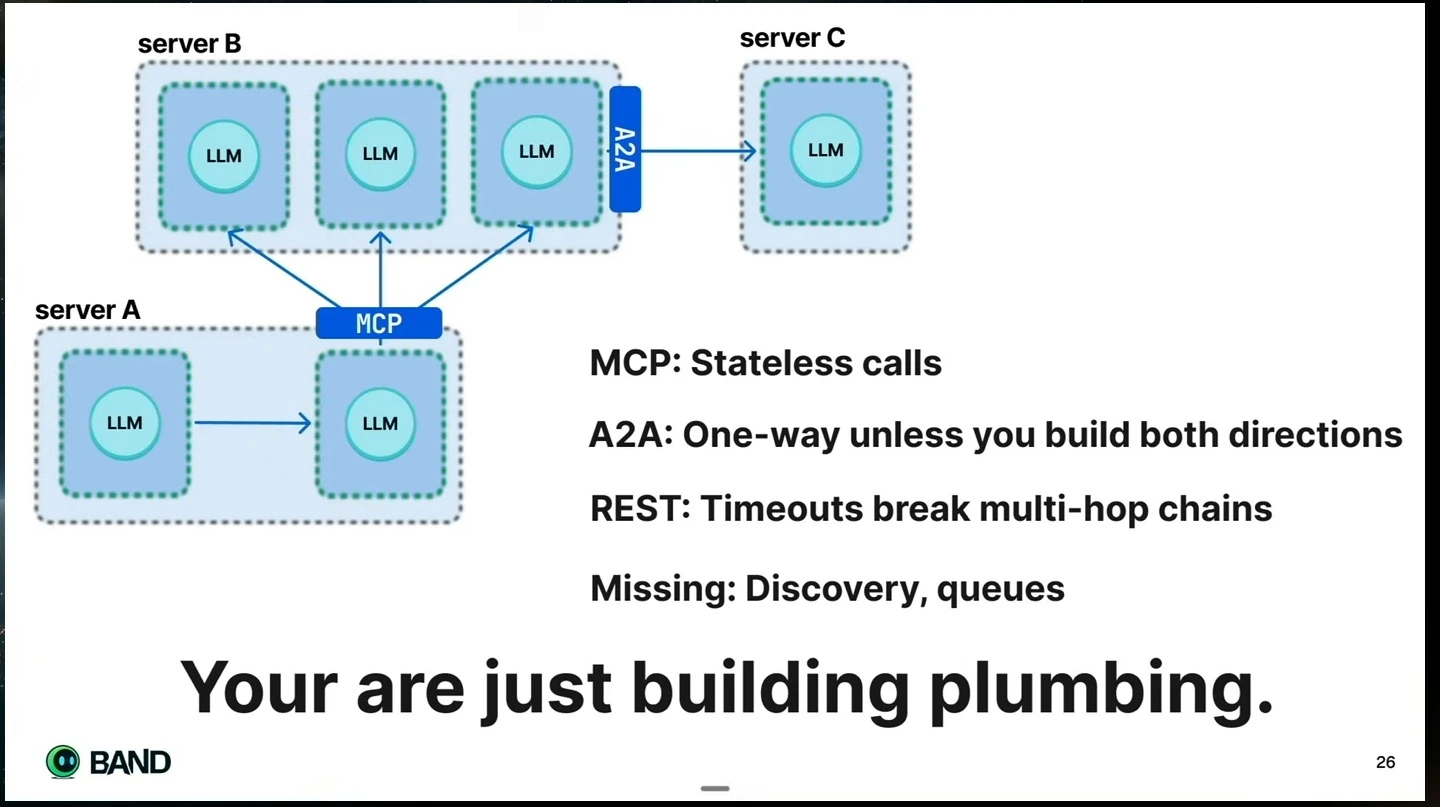 Server diagram illustrates MCP and A2A connections beside stated limitations and a conclusion that implementing them means building plumbing.