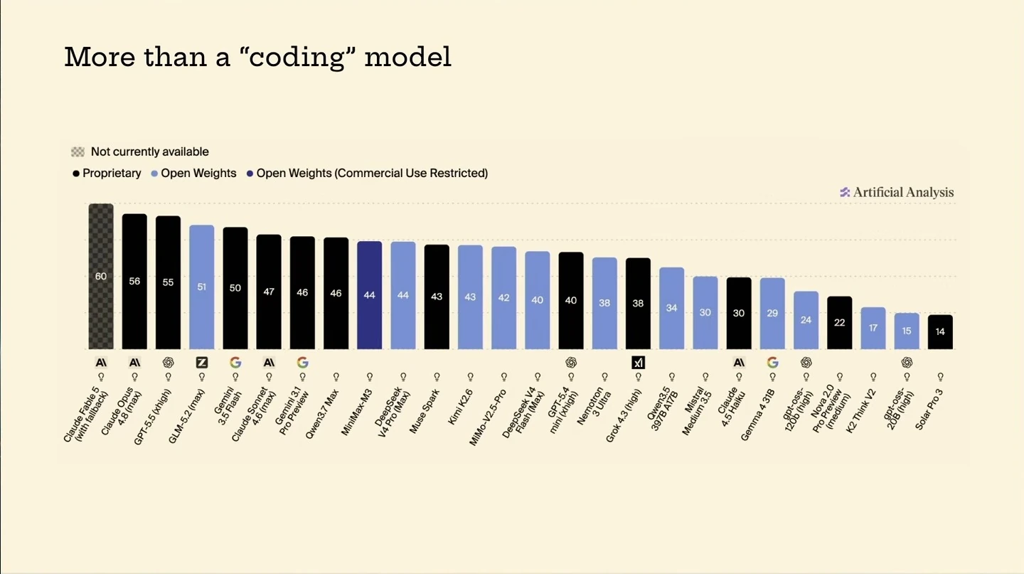 Bar chart comparing model scores and availability categories.