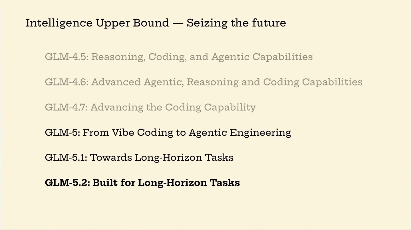 A list traces GLM model capabilities from reasoning, coding and agentic work to long-horizon tasks, ending with GLM-5.2.