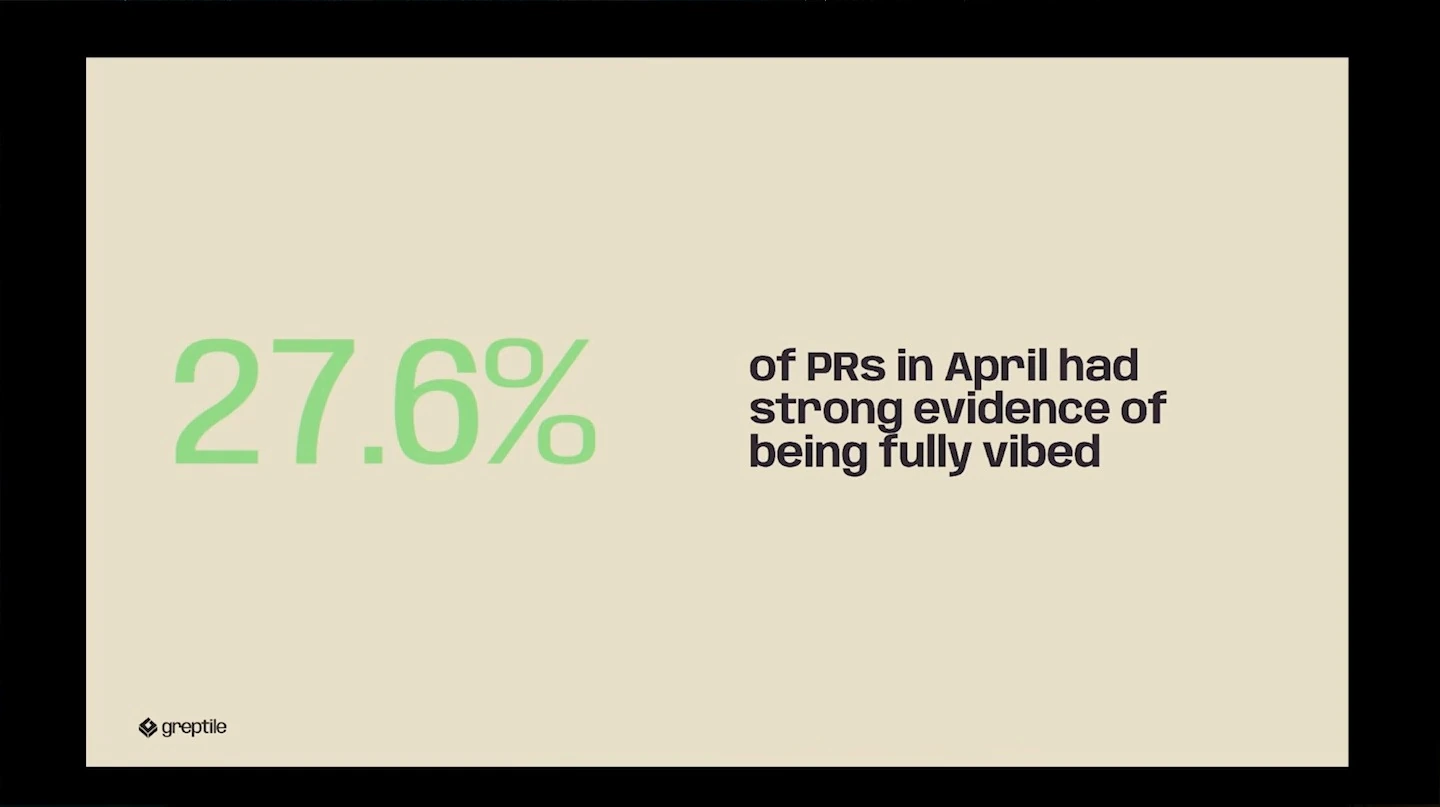 Large 27.6% figure beside a statement about April PRs showing strong evidence of being fully vibed.