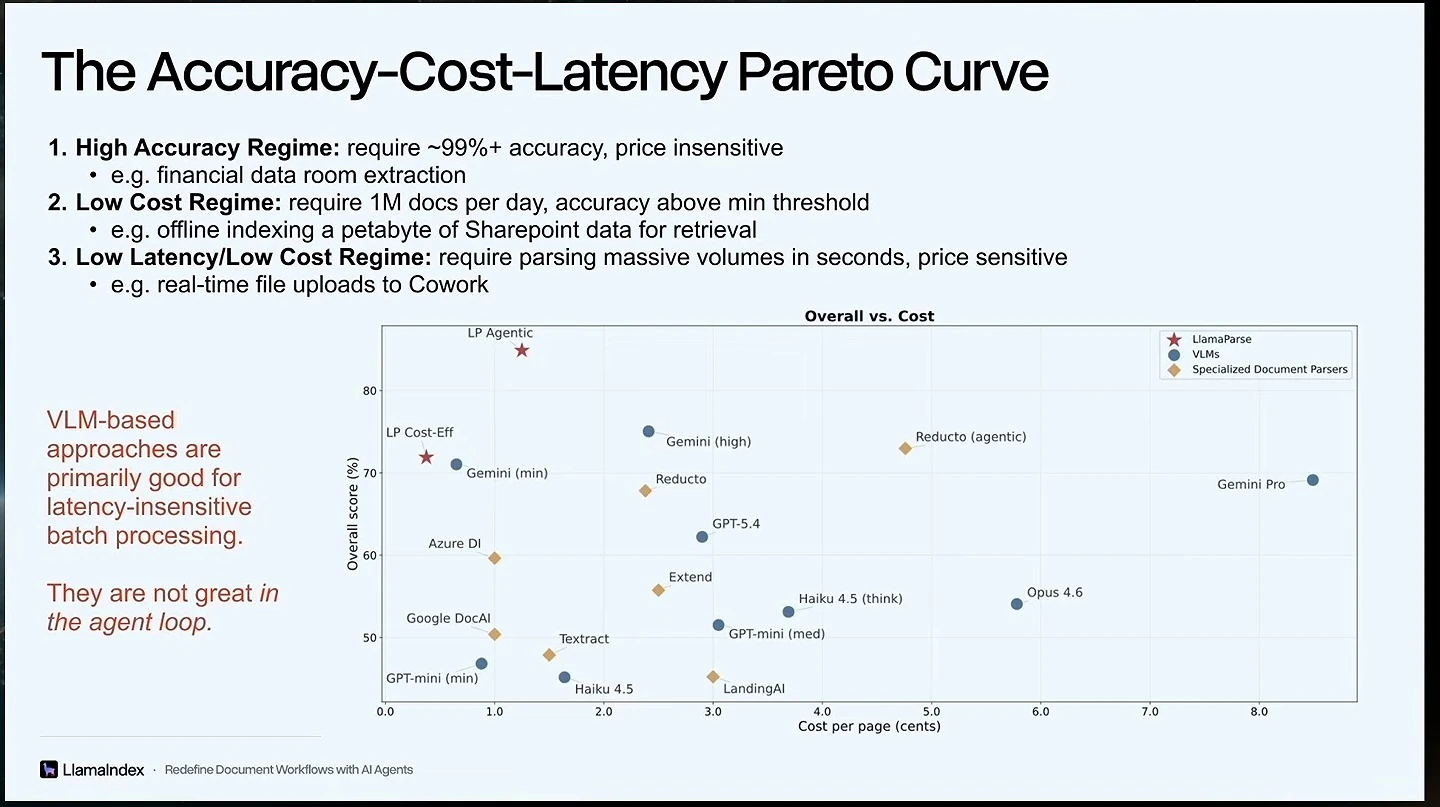 Three document parsing regimes alongside a score-versus-cost chart and commentary on latency.