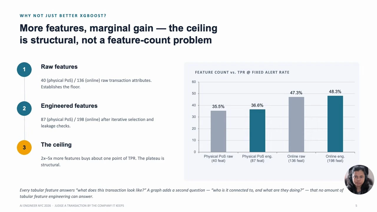 A chart compares true-positive rates for raw and engineered features in physical and online transactions.