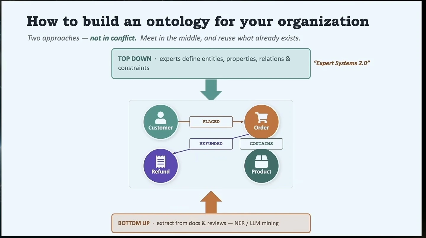 Top-down expert modeling and bottom-up extraction converge on an example ontology graph.