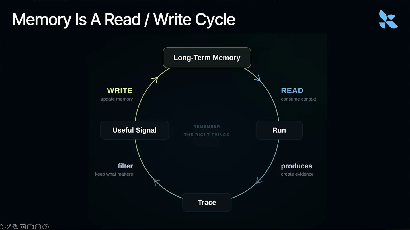 A cycle connects long-term memory, a run, its trace, and a useful signal that updates memory.