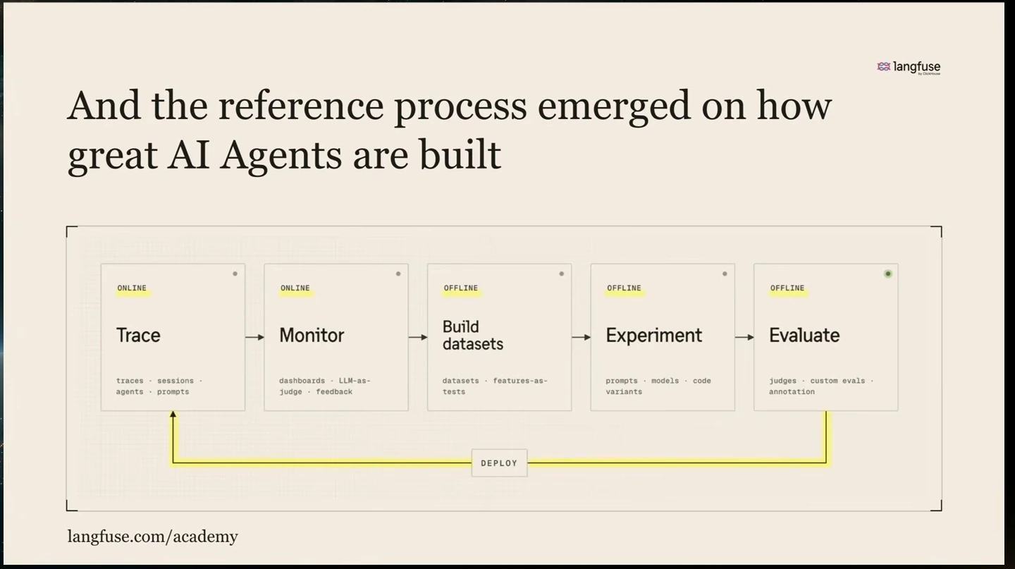 A loop connecting tracing, monitoring, dataset building, experimentation, evaluation, and deployment.