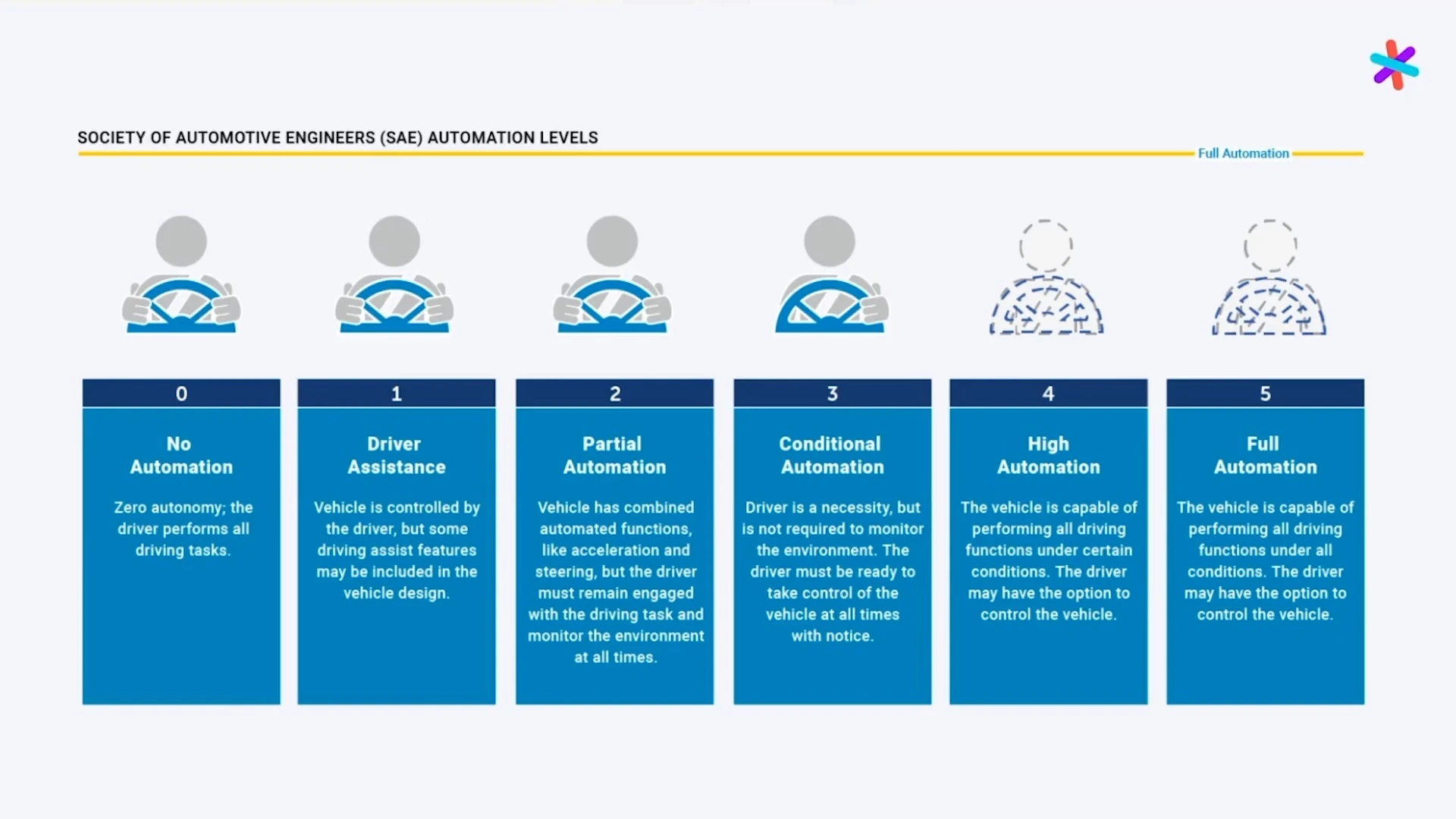 Chart comparing six vehicle automation levels, from no automation to full automation.