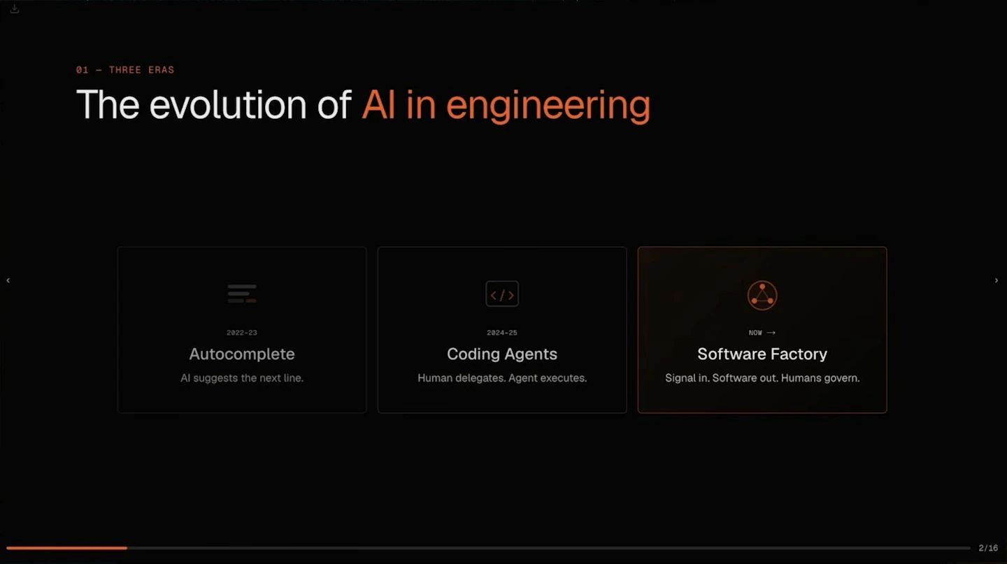 Three cards trace the progression from autocomplete to coding agents to the software factory.