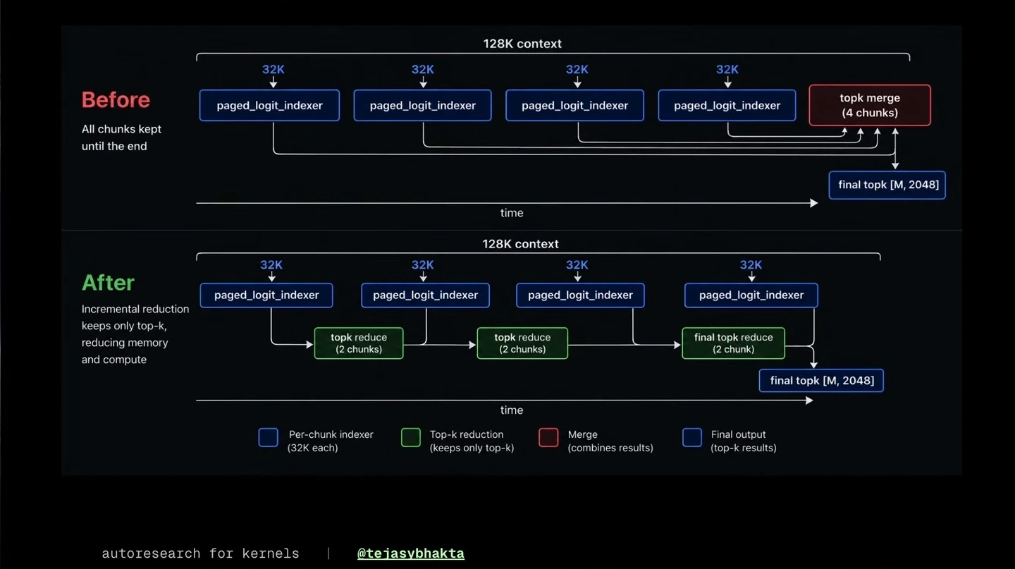 A before-and-after diagram compares retaining four 32K chunks until a final merge with incrementally reducing them to top-k results.