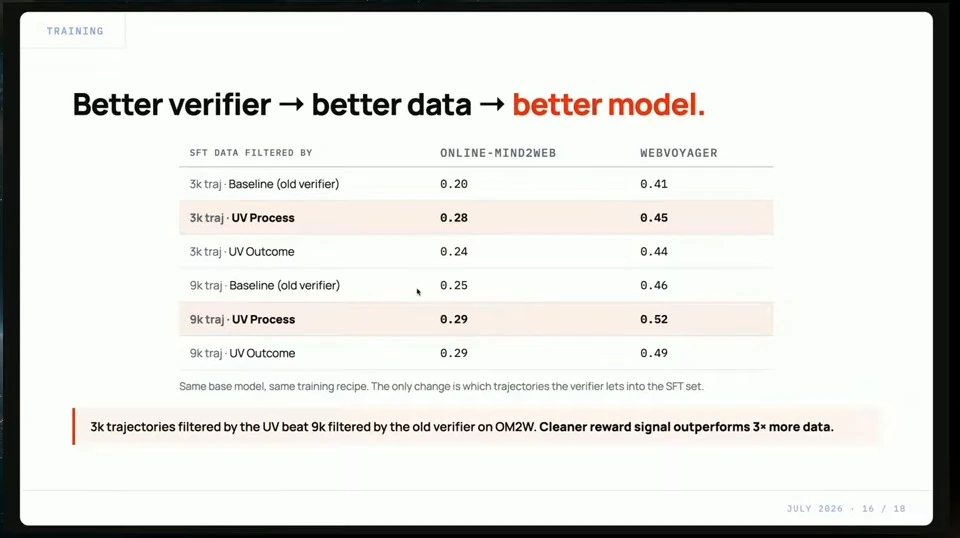 A table compares benchmark results for models trained on trajectories filtered by a baseline verifier and the universal verifier.