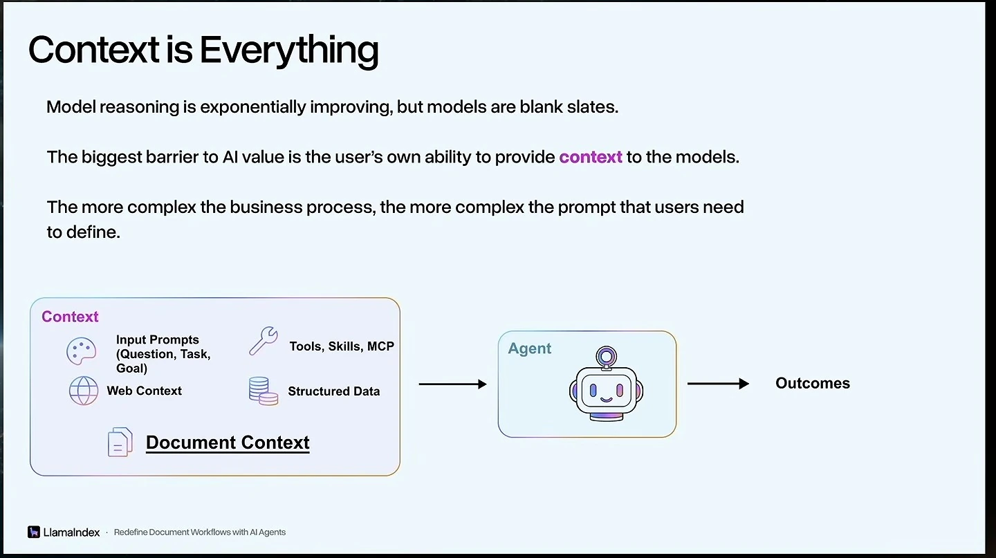 A diagram shows prompts, web context, tools, structured data and document context feeding an agent that produces outcomes.