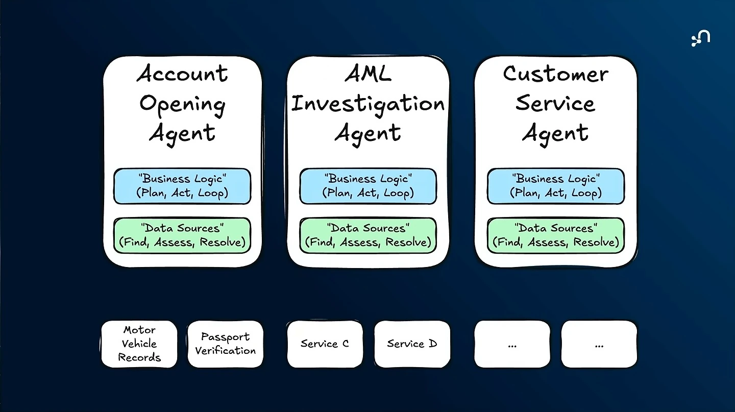 Three agents each contain business logic and data-source responsibilities, with example services below.