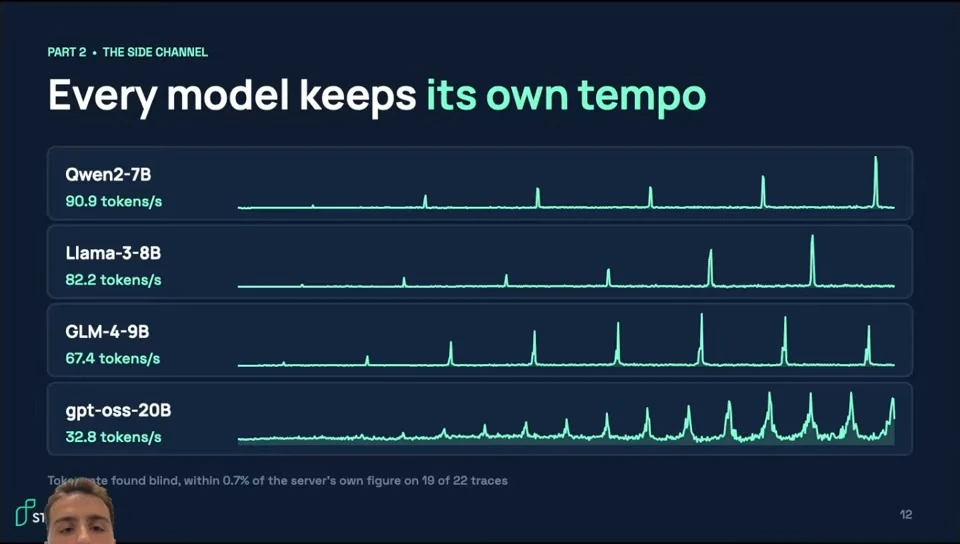 Frequency spectra compare token rates for Qwen2-7B, Llama-3-8B, GLM-4-9B and gpt-oss-20B.