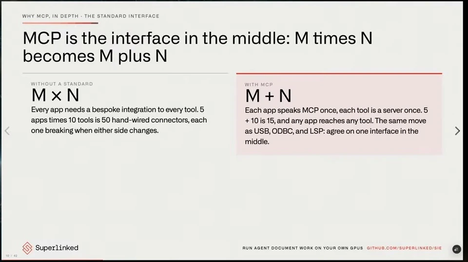 Two columns compare bespoke M × N integrations with M + N connections through MCP.