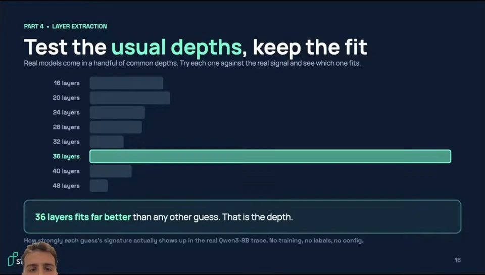 A bar chart compares candidate layer depths; 36 layers fits the Qwen3-8B trace best.