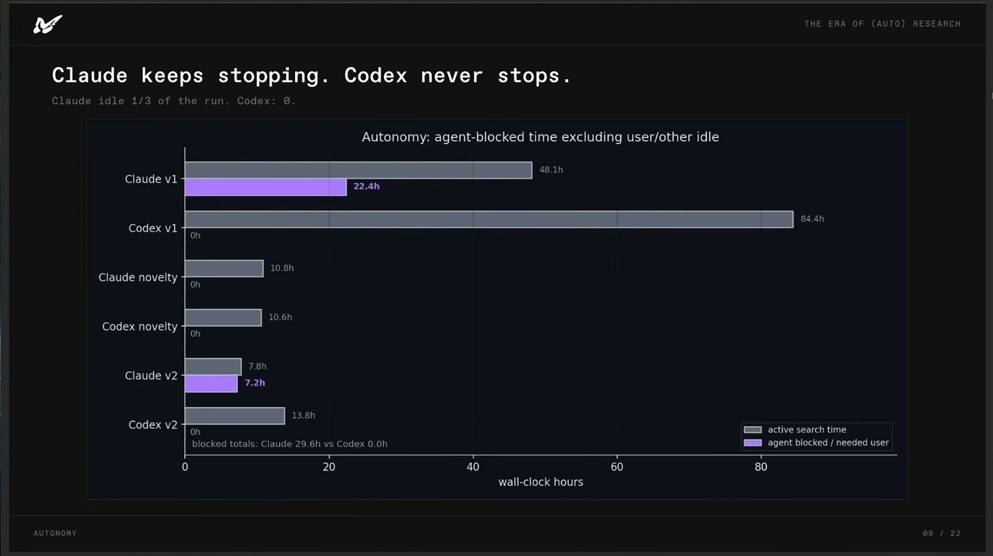 A bar chart compares active search and agent-blocked time across Claude and Codex runs.