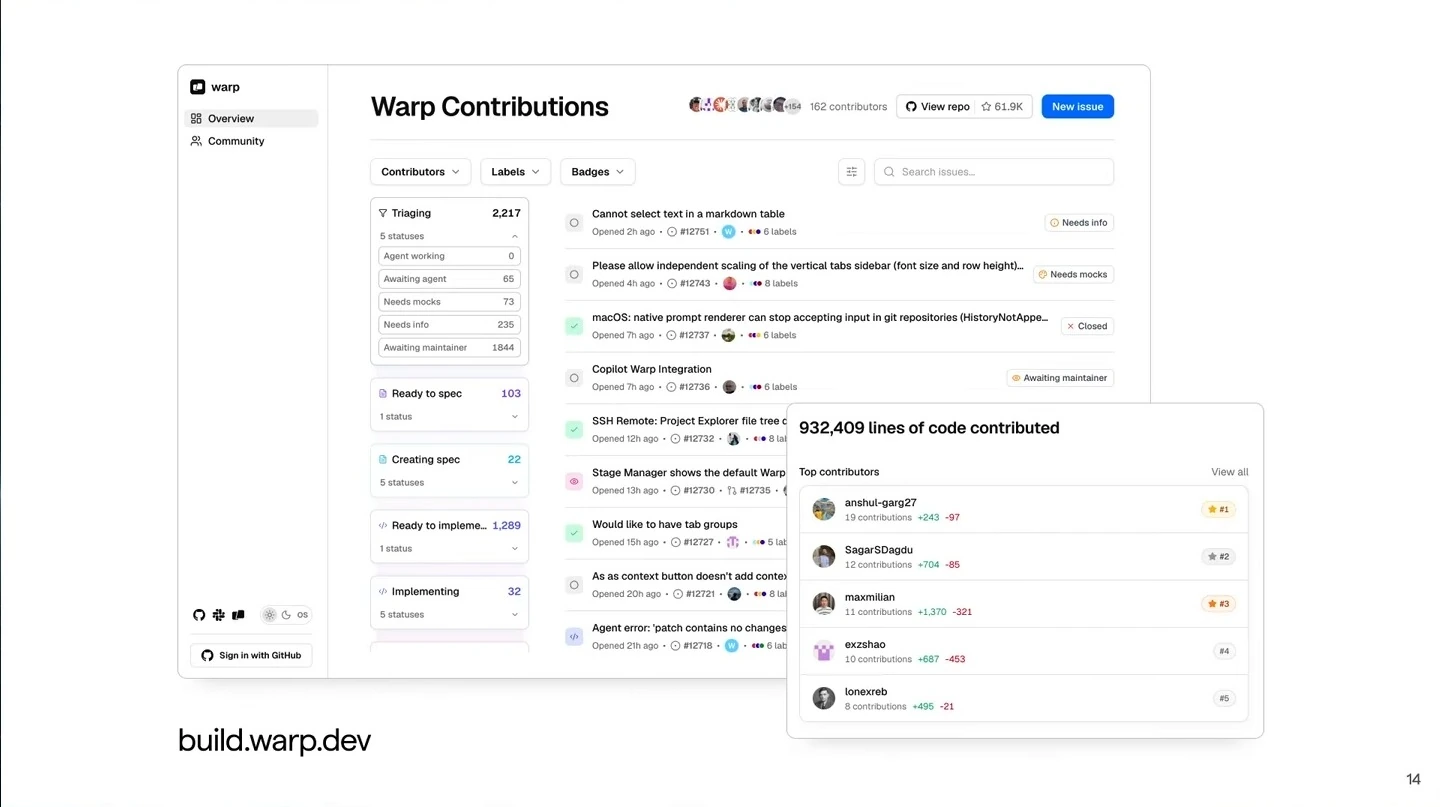 Warp Contributions dashboard shows issues by workflow state and a contributor leaderboard.