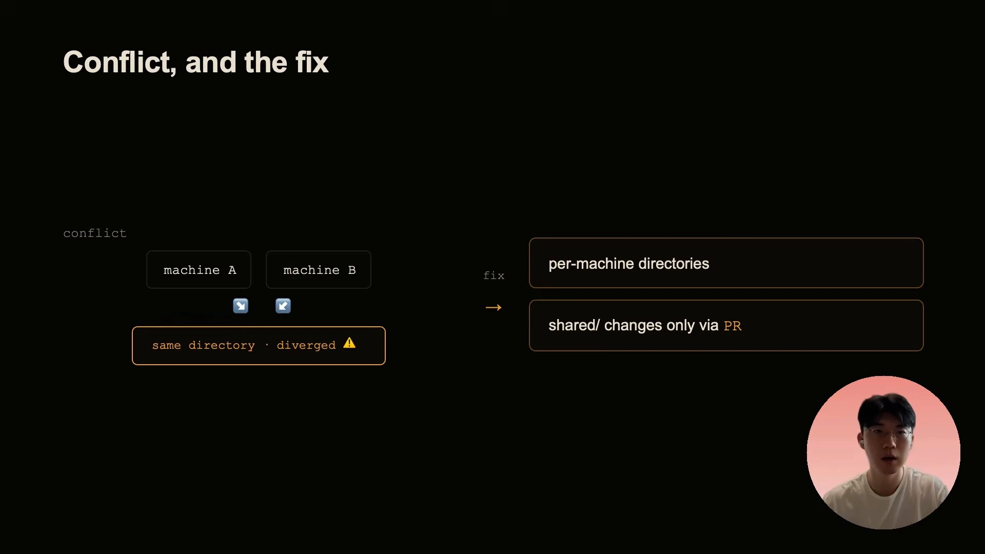 Two machines diverge in a shared directory; the fix is per-machine directories and pull requests for shared changes.