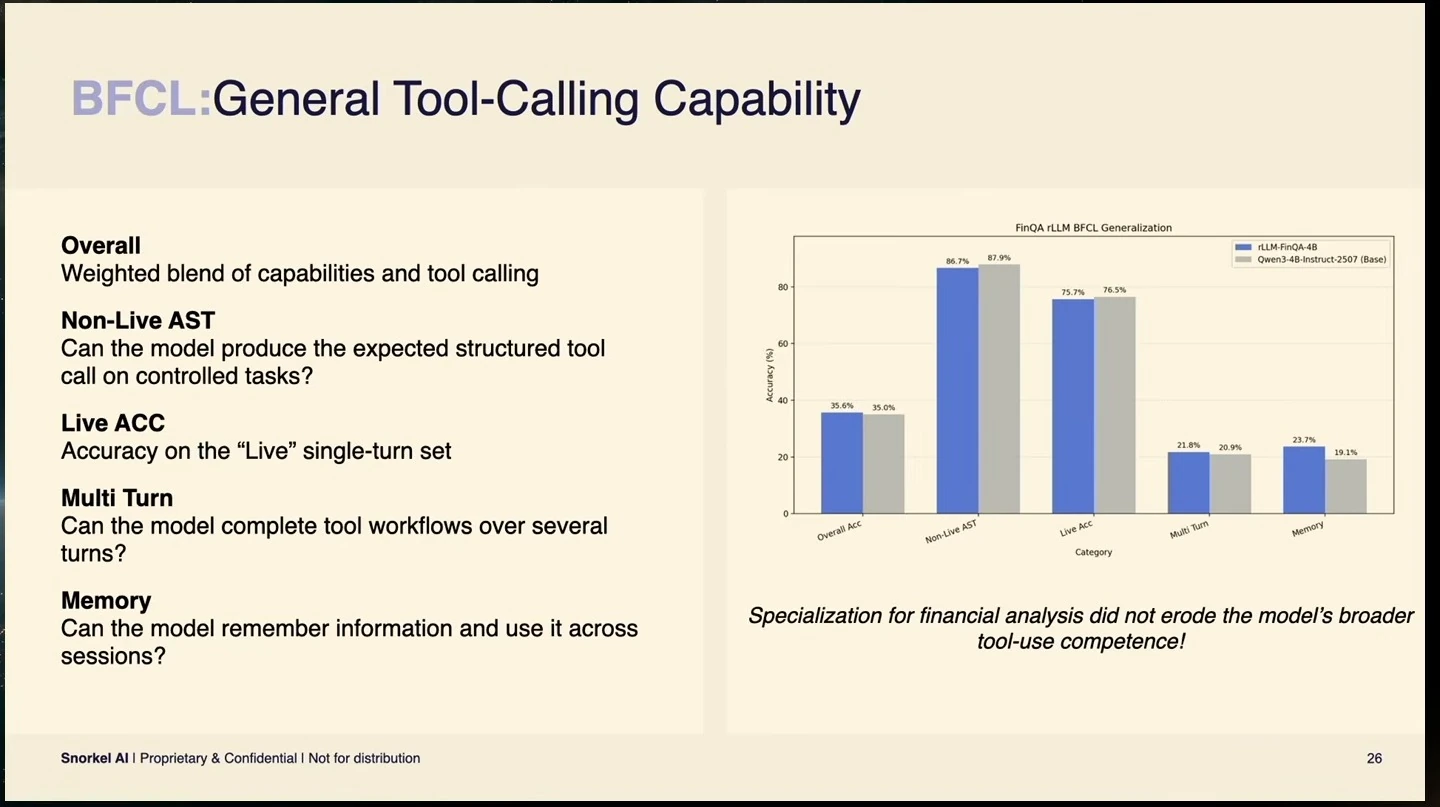 Bar chart compares general tool-calling scores for the specialized model and its base model.